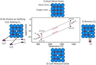 Synchrotron-based techniques for characterizing STCH water-splitting materials